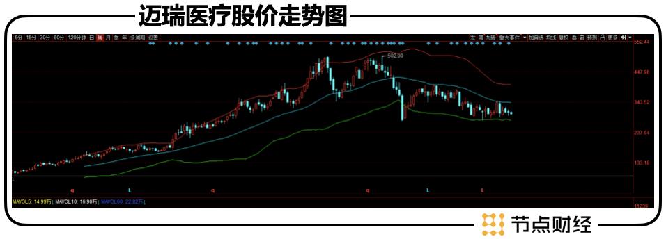 迈瑞市值多少市值蒸发2300亿后，迈瑞医疗李西廷仍是「新加坡首富」_https://www.jmylbn.com_品牌排行榜_第7张