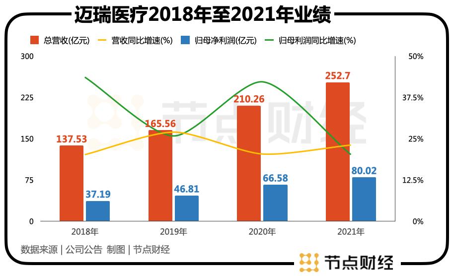 迈瑞市值多少市值蒸发2300亿后，迈瑞医疗李西廷仍是「新加坡首富」_https://www.jmylbn.com_品牌排行榜_第1张