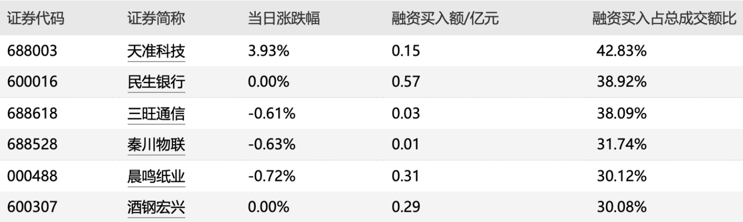 97股获融资买入超亿元，比亚迪获买入11.13亿元居首