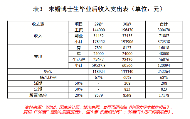 30歲有多少存款才算是理想狀態