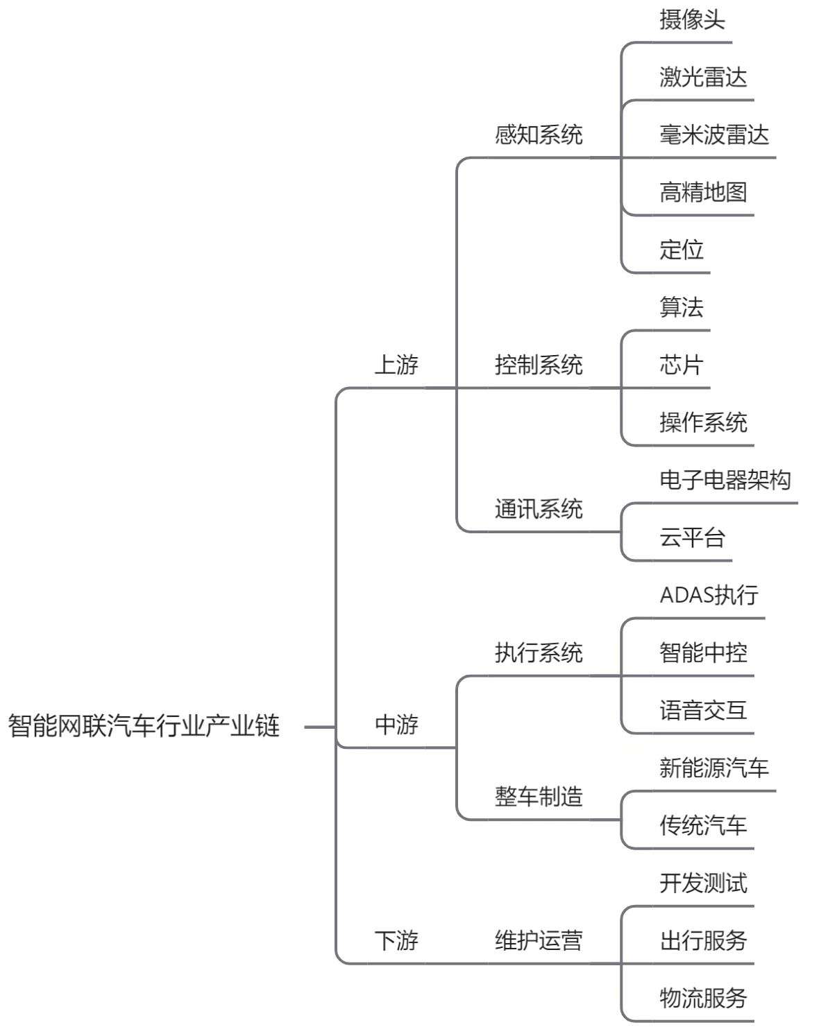 招商必读:智能网联汽车行业产业链全景图(选编)