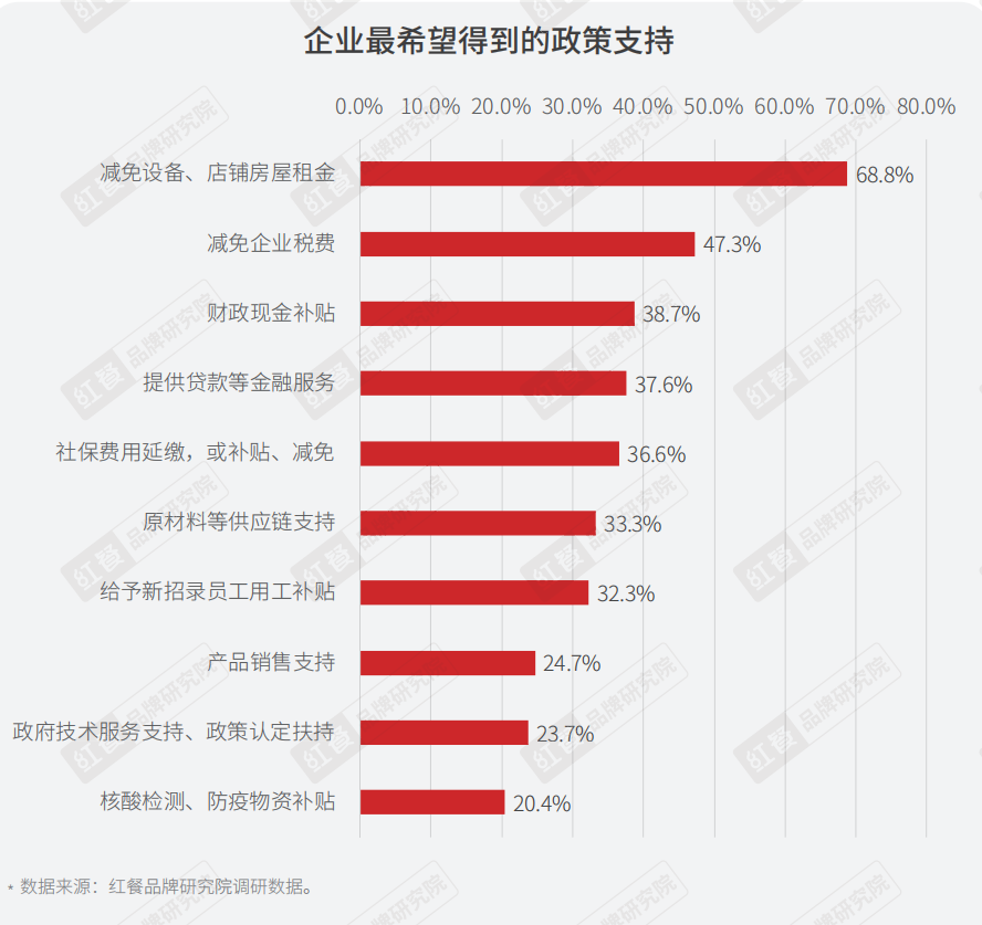 重磅，2022年疫情背景下餐饮企业调研报告正式出炉(图6)