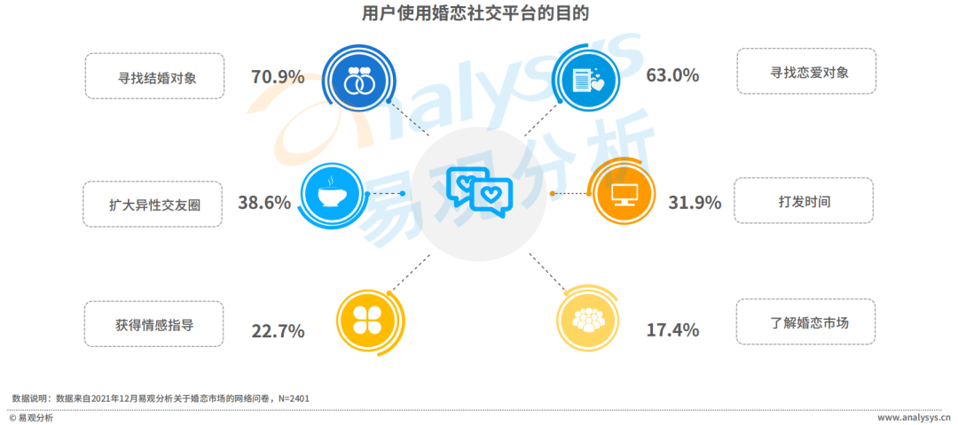 中國在線婚戀交友行業用戶洞察