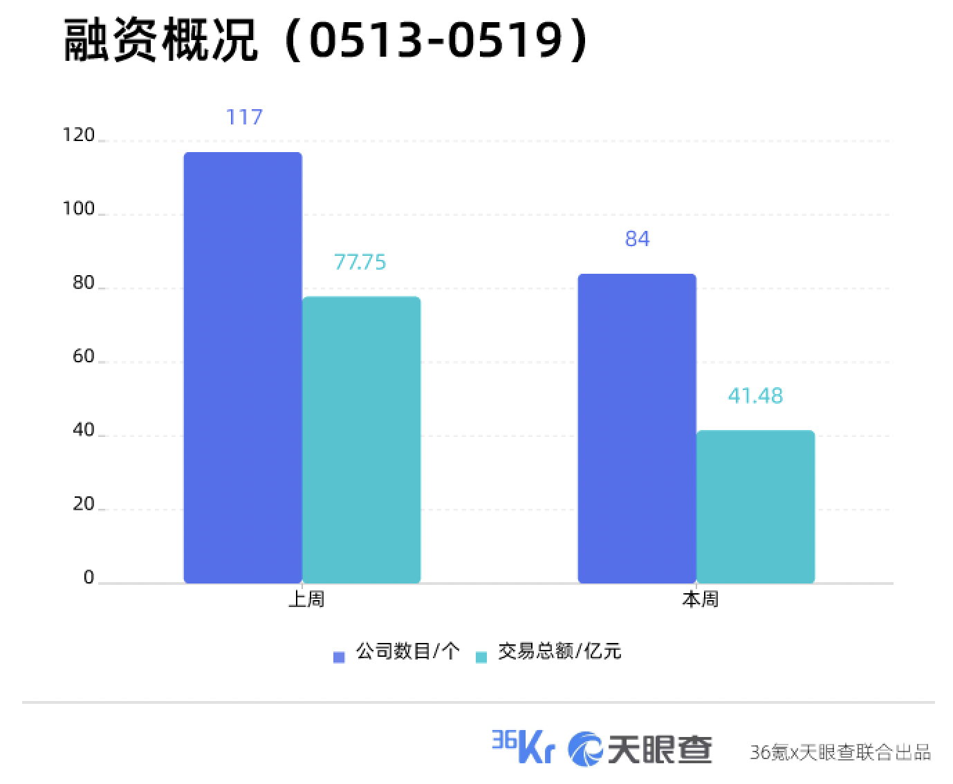 本周国内融资金额超41.48亿元人民币，过亿元融资交易达16笔 | TO B投融资周报0513-0519