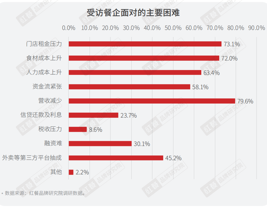 重磅，2022年疫情背景下餐饮企业调研报告正式出炉(图8)