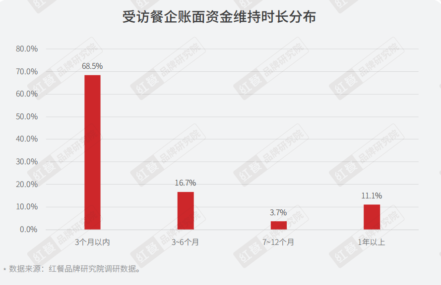 重磅，2022年疫情背景下餐饮企业调研报告正式出炉(图9)