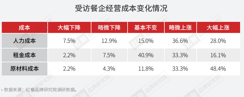 重磅，2022年疫情背景下餐饮企业调研报告正式出炉(图12)