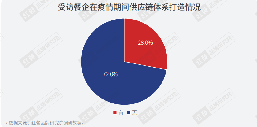 重磅，2022年疫情背景下餐饮企业调研报告正式出炉(图16)