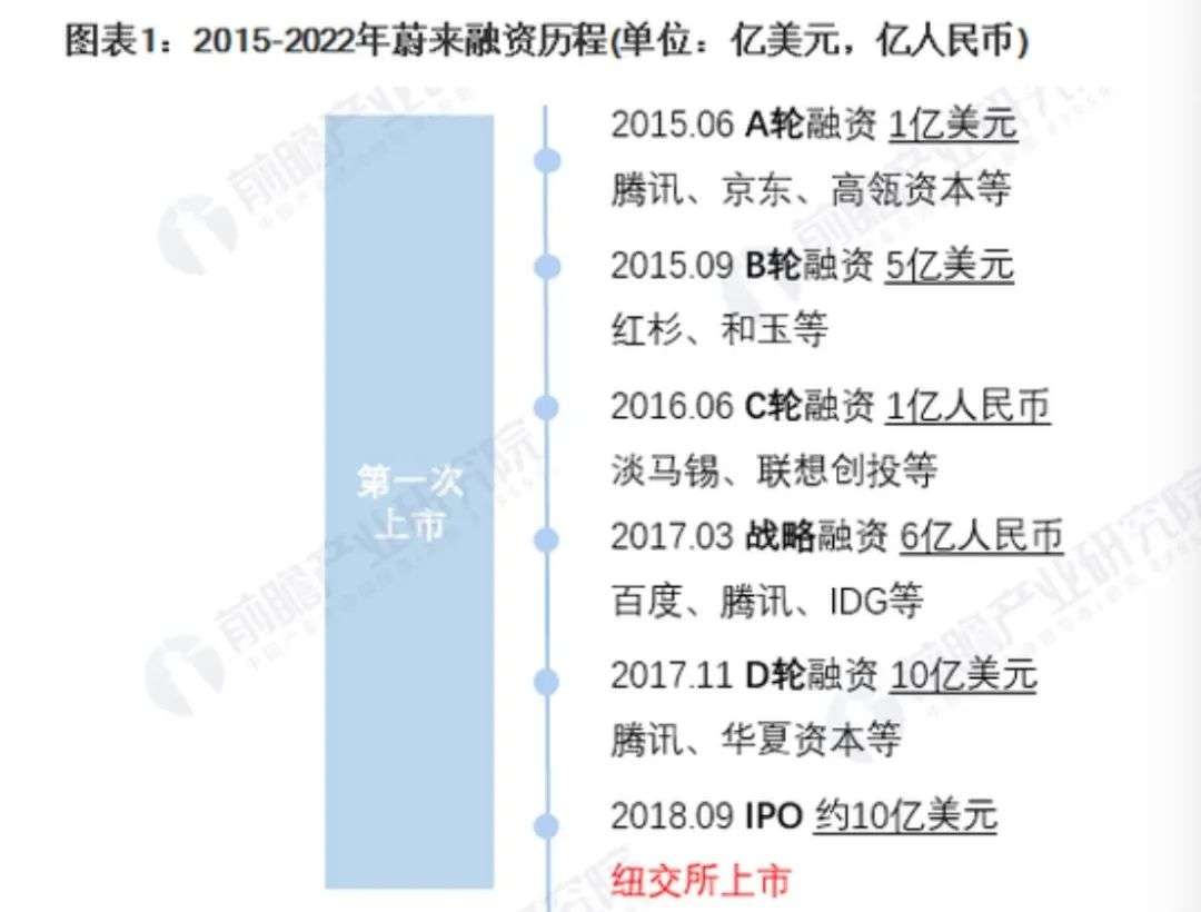 蔚来登陆新交所： 先谈自动驾驶，再谈钱？