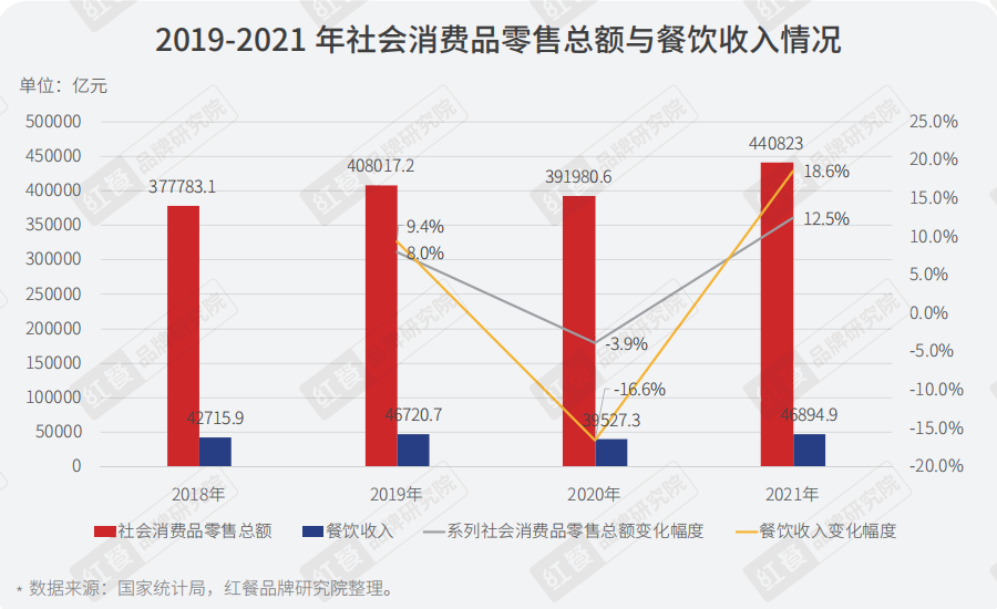 重磅，2022年疫情背景下餐饮企业调研报告正式出炉(图1)