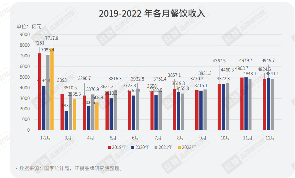 重磅，2022年疫情背景下餐饮企业调研报告正式出炉(图2)