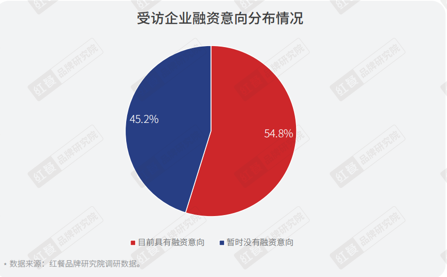 重磅，2022年疫情背景下餐饮企业调研报告正式出炉(图3)