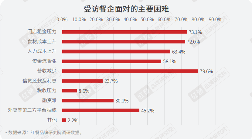 重磅，2022年疫情背景下餐饮企业调研报告正式出炉(图11)