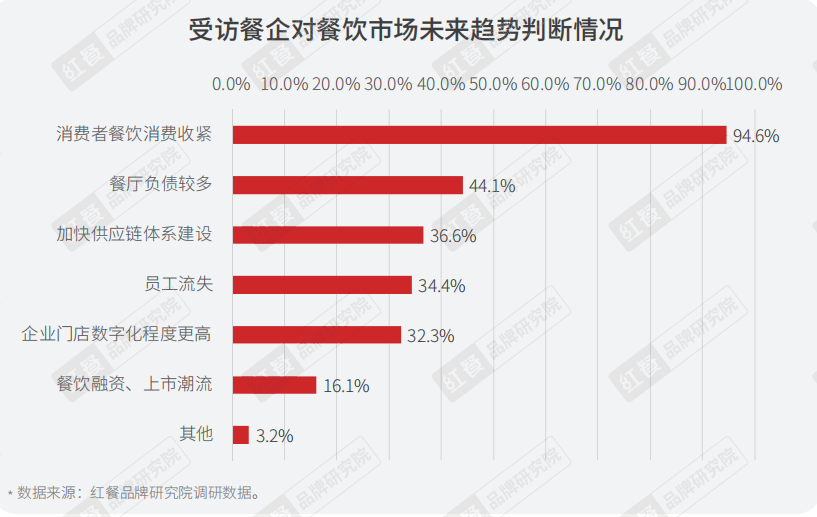 重磅，2022年疫情背景下餐饮企业调研报告正式出炉(图14)