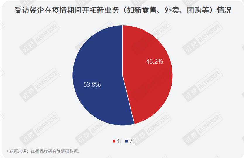 重磅，2022年疫情背景下餐饮企业调研报告正式出炉(图15)