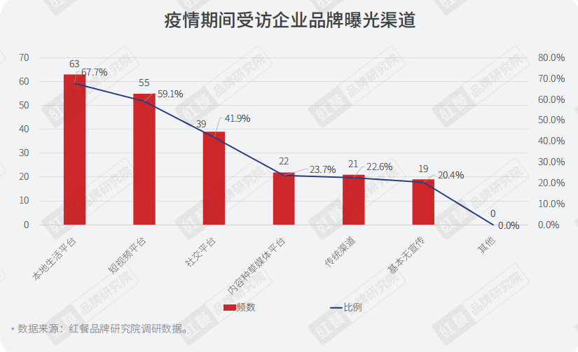 重磅，2022年疫情背景下餐饮企业调研报告正式出炉(图17)