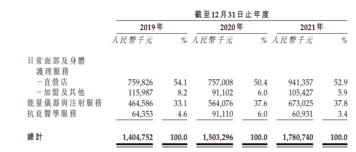 智氪·IPO | 注册医生占比不到1成，7万贵妇的钱这么好赚？