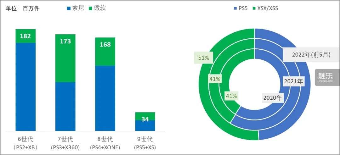 从财报看索尼、任天堂主机业务的危机与应对(图9)