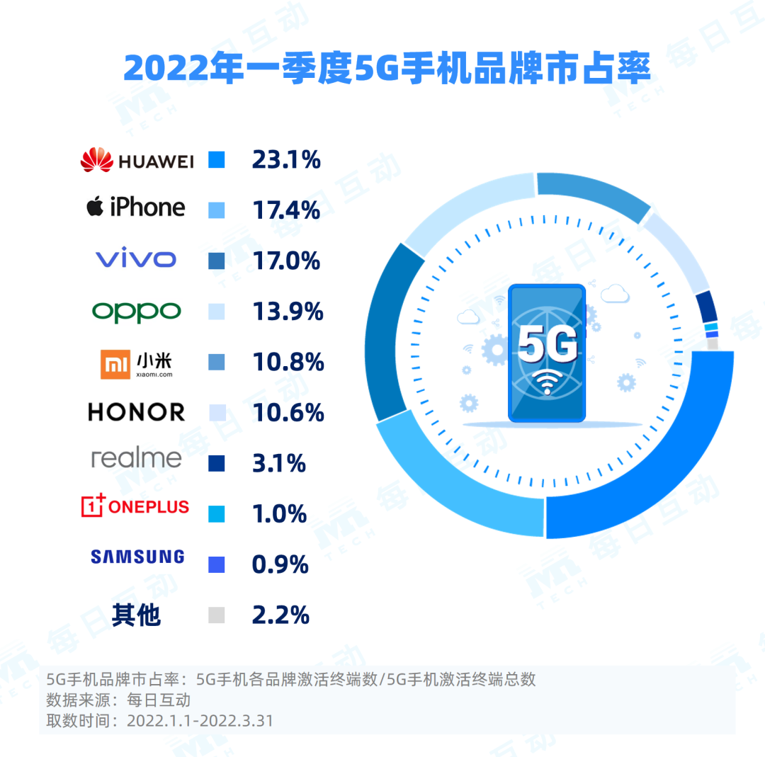 01 5g手機品牌市佔率排名出爐,華為,iphone,vivo領跑市場