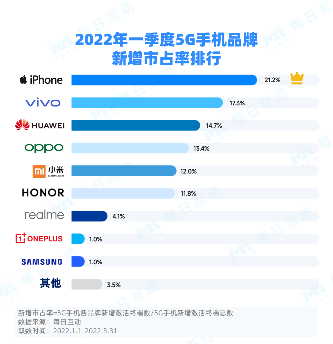 2020双十一手机销量实时排行榜_11.11手机销量最高的都有哪些-排行榜