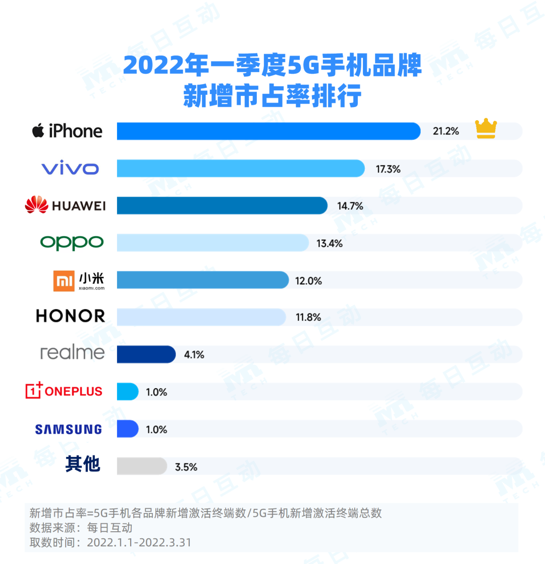 2022年一季度5g手機報告市場活力強勁華為iphone領跑