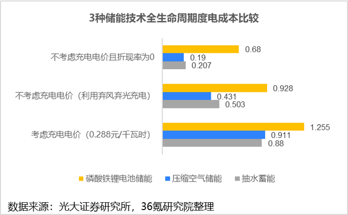 2022年新型储能行业报告(图11)