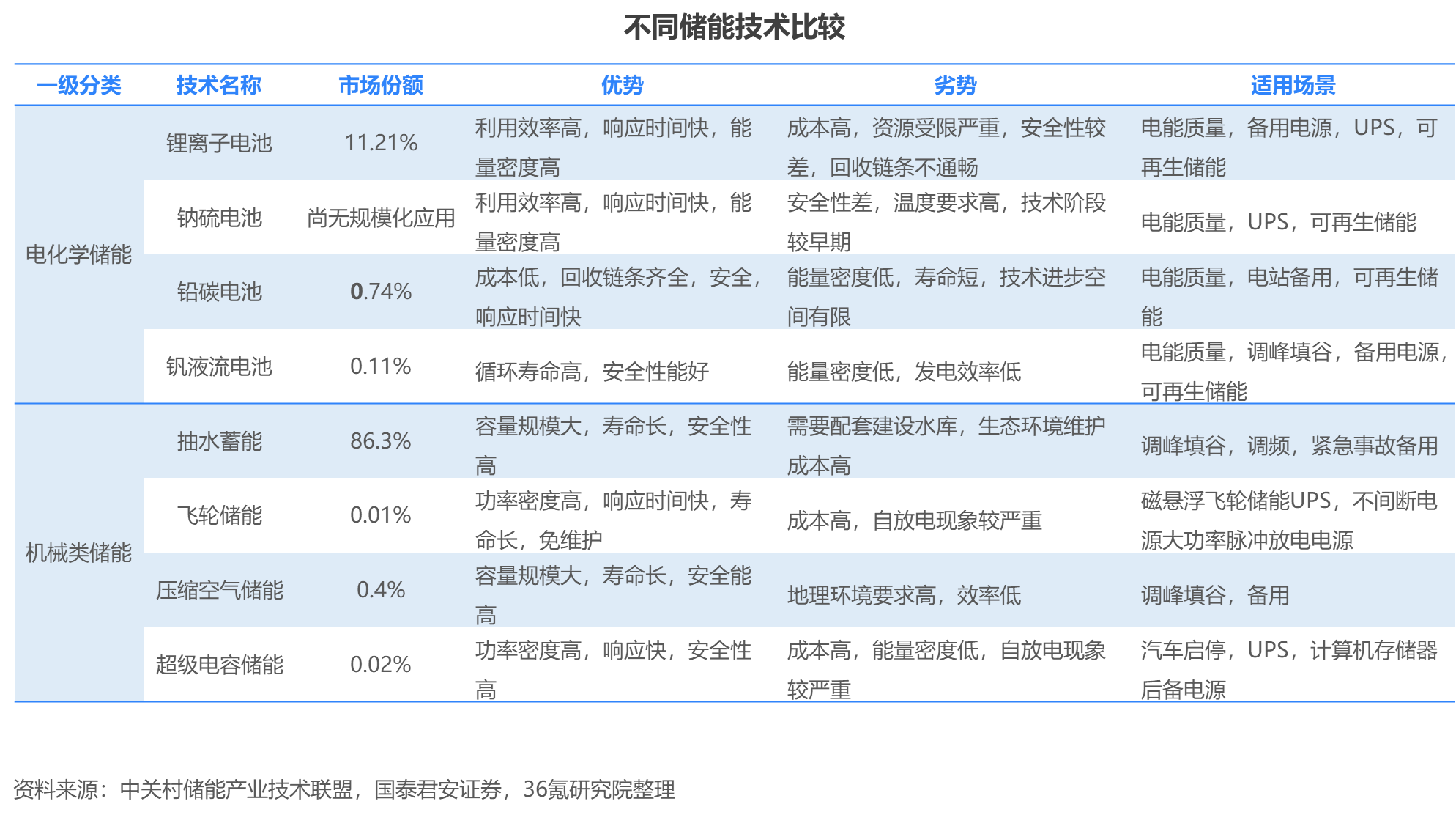 2022年新型储能行业报告(图5)