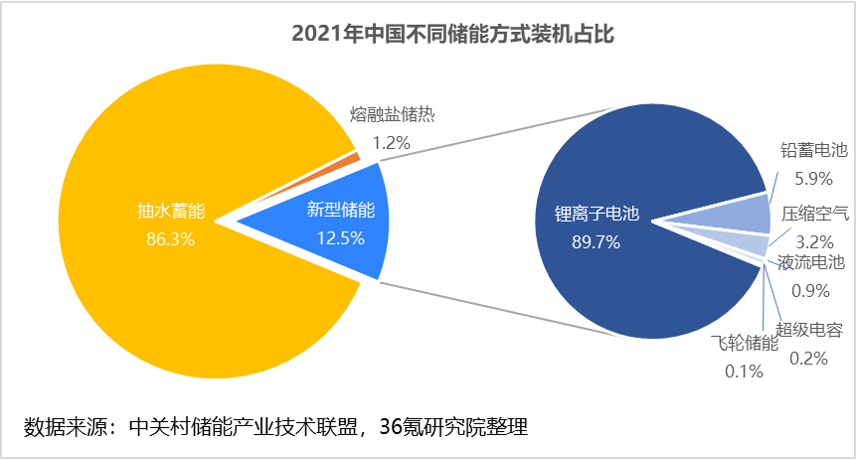 2022年新型储能行业报告(图8)