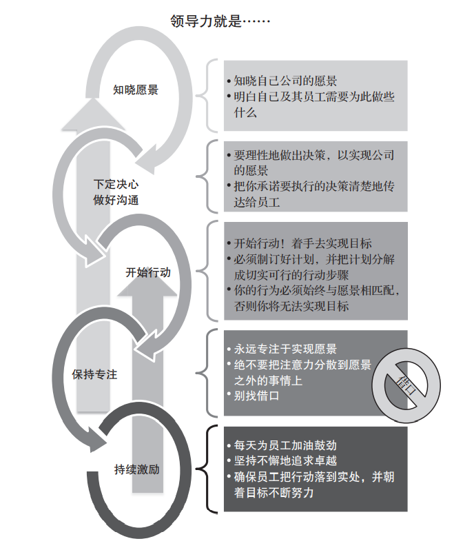 真正的领导者都具备这5项特质