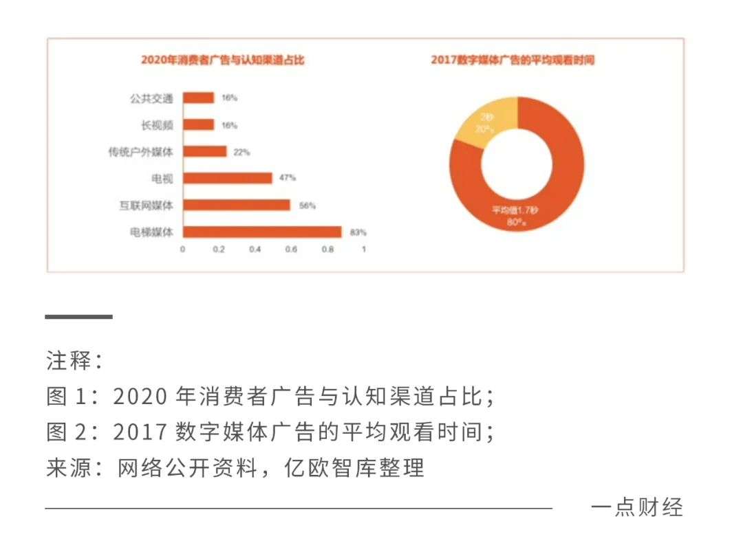 电梯媒体卷起来，行业利润打下去