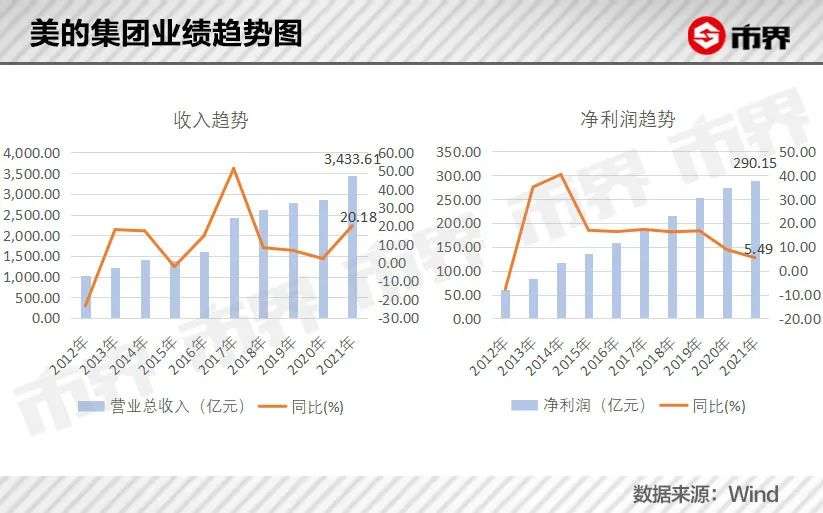 美的第二次大裁员背后