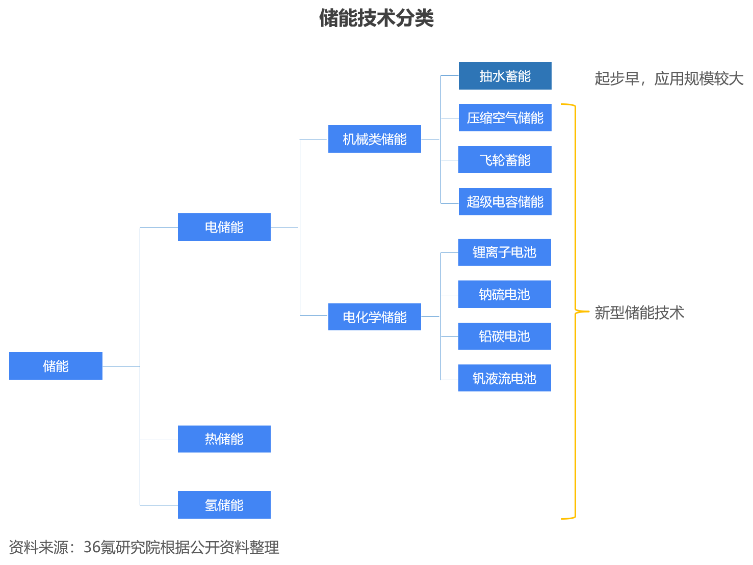 36氪研究院 | 2022年新型储能行业报告