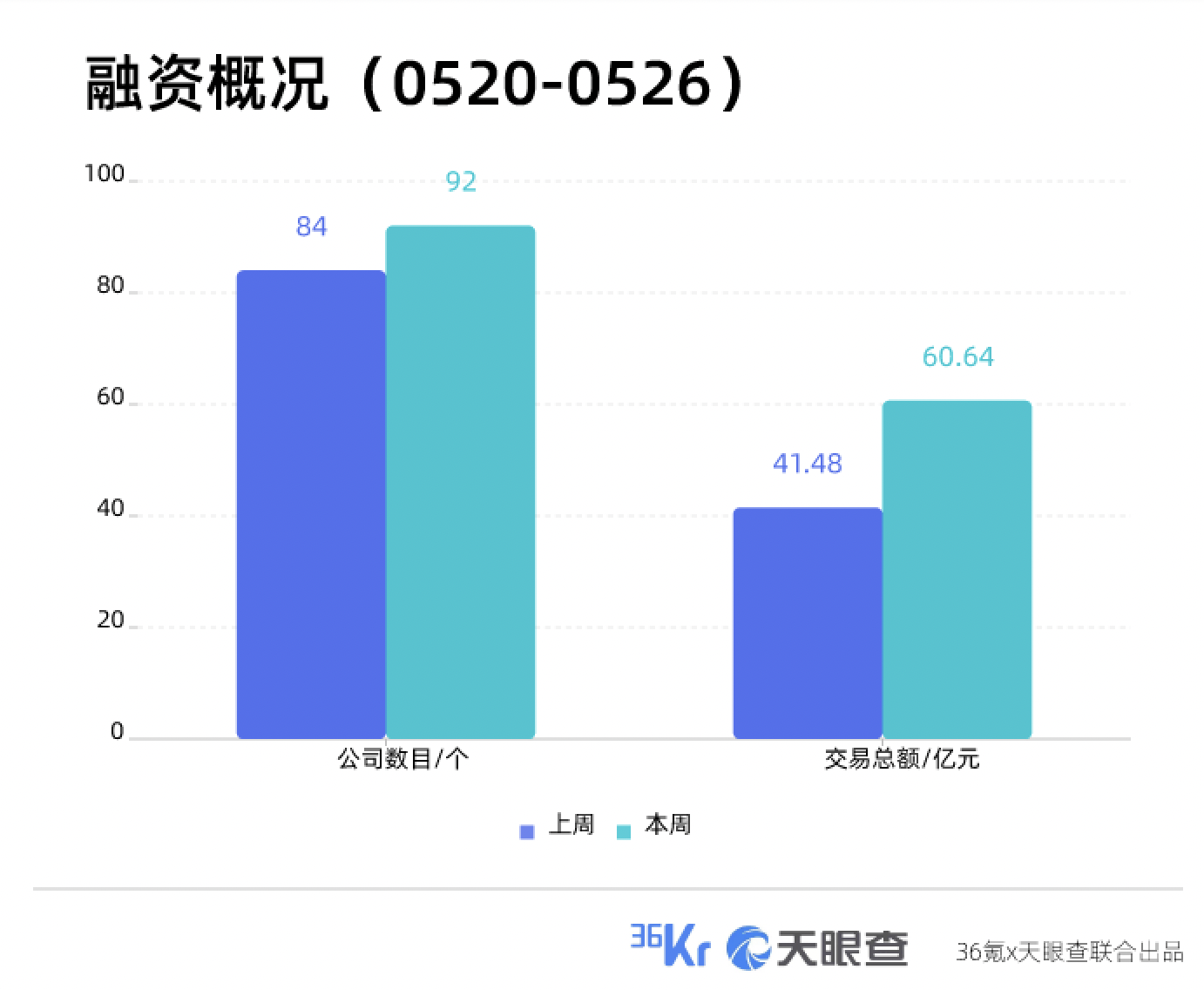 本周国内融资金额超60.64亿元人民币，过亿元融资交易达18笔 | TO B投融资周报0520-0526