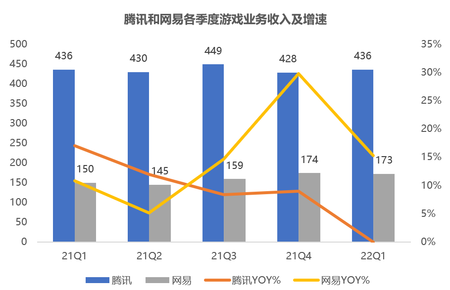 01 财务分析:季度数据不必过度解读,腾讯网易加速3a游戏布局