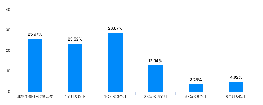 最前线 | 新经济公司年终奖报告：一半人拿不到1个月月薪，4.9%拿到了8个月及以上