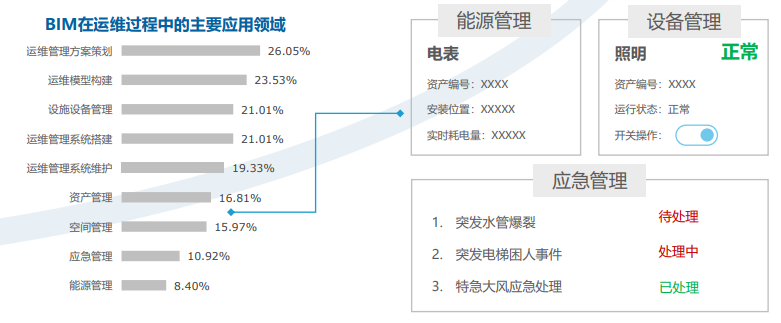 “BIM+”管理，让建筑运维走出“救火”困局 —— 《中国建筑行业数字化转型研究报告》系列(图4)