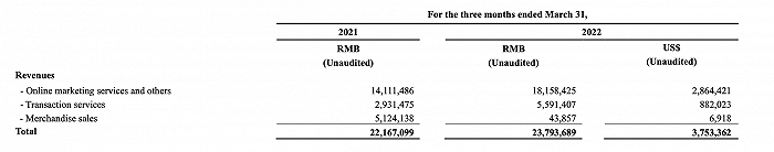 拼多多2022Q1财报的三个看点和三大挑战