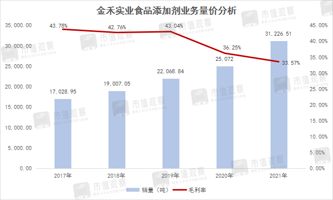 这个行业，跌出了大机会；被低估的代糖龙头(图7)