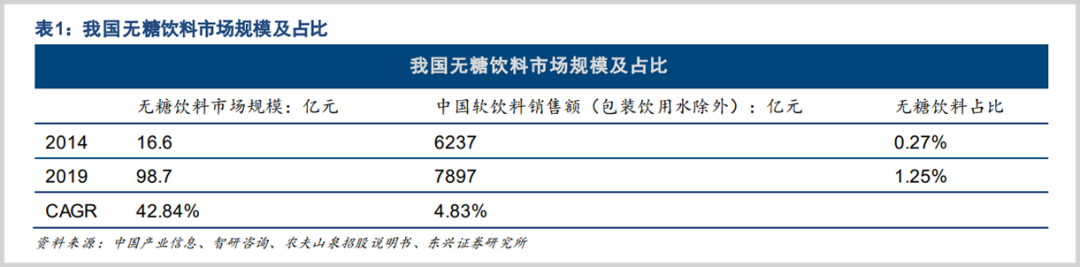 这个行业，跌出了大机会；被低估的代糖龙头(图2)