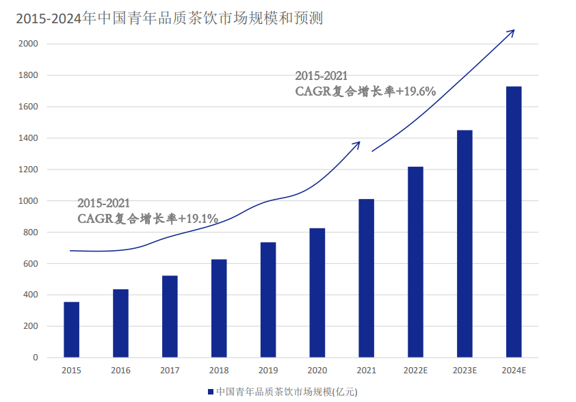 《2022年中国现制茶饮行业发展报告》发布，带你理清发展脉络(图6)