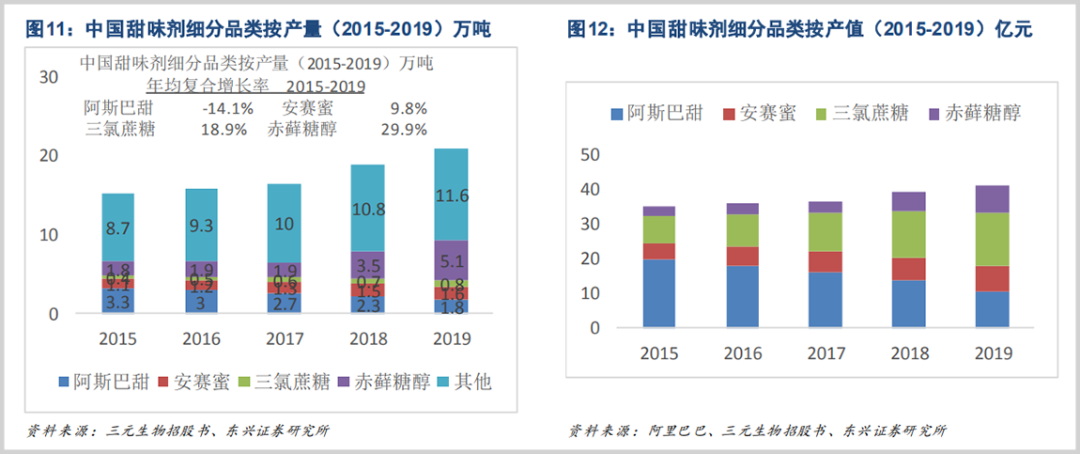 这个行业，跌出了大机会；被低估的代糖龙头(图4)