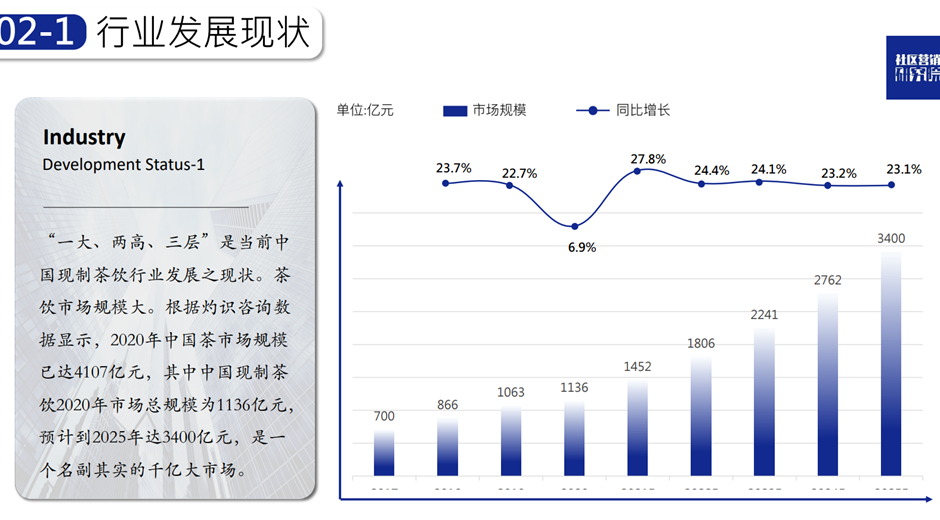 《2022年中国现制茶饮行业发展报告》发布，带你理清发展脉络