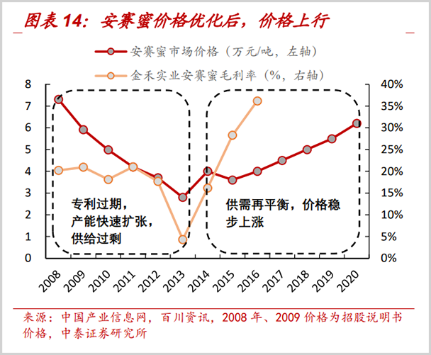 这个行业，跌出了大机会；被低估的代糖龙头(图5)