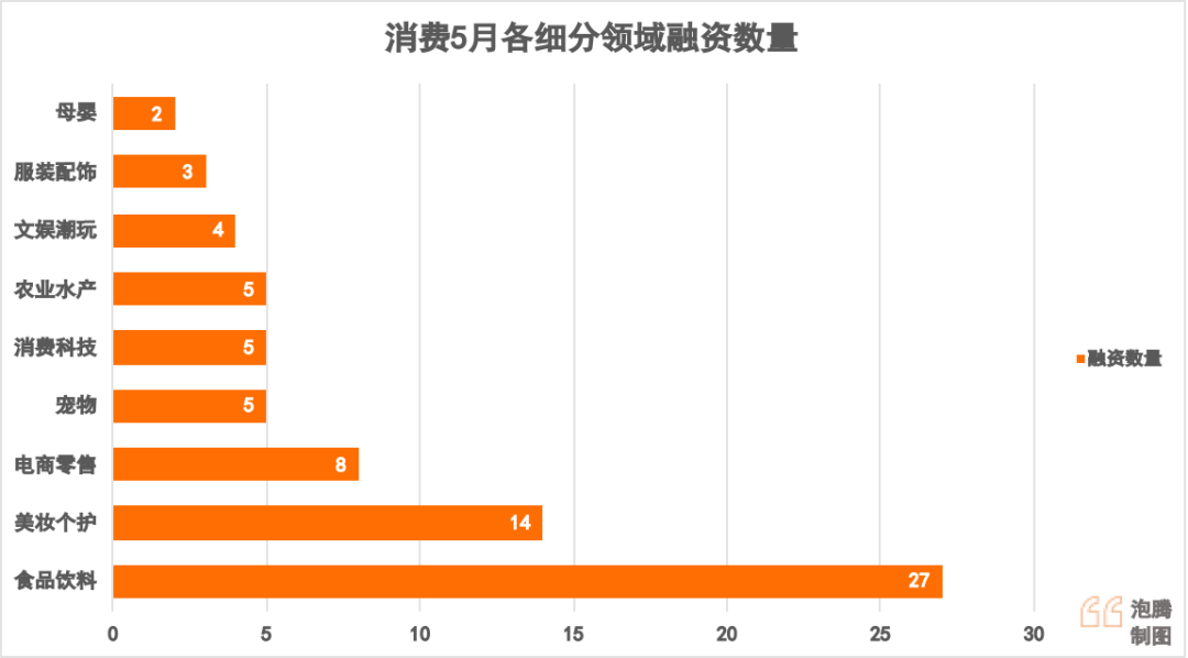 27个食品饮料项目，4起亿元级投资，6月什么赛道值得看？(图2)