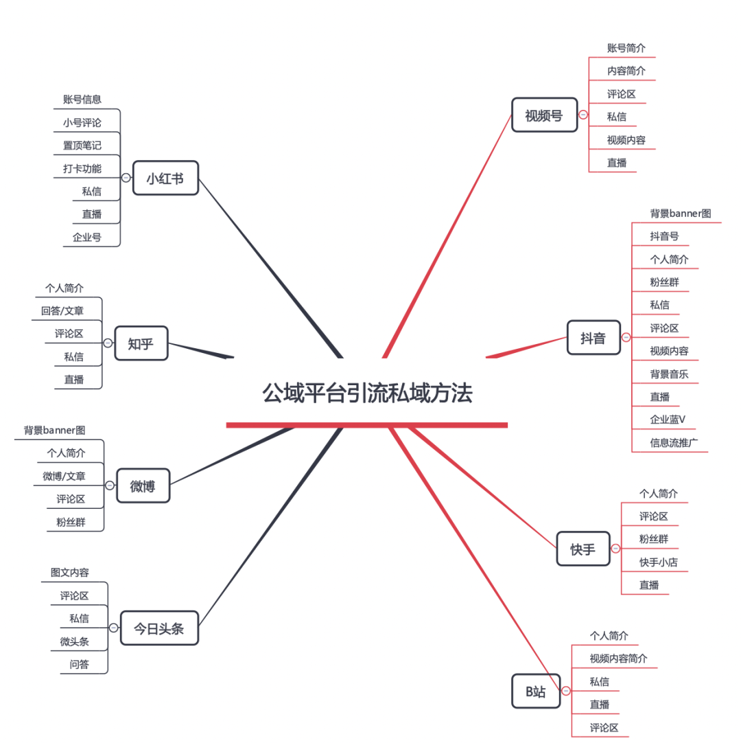 备战618，商家必看：8大平台49个私域引流入口盘点