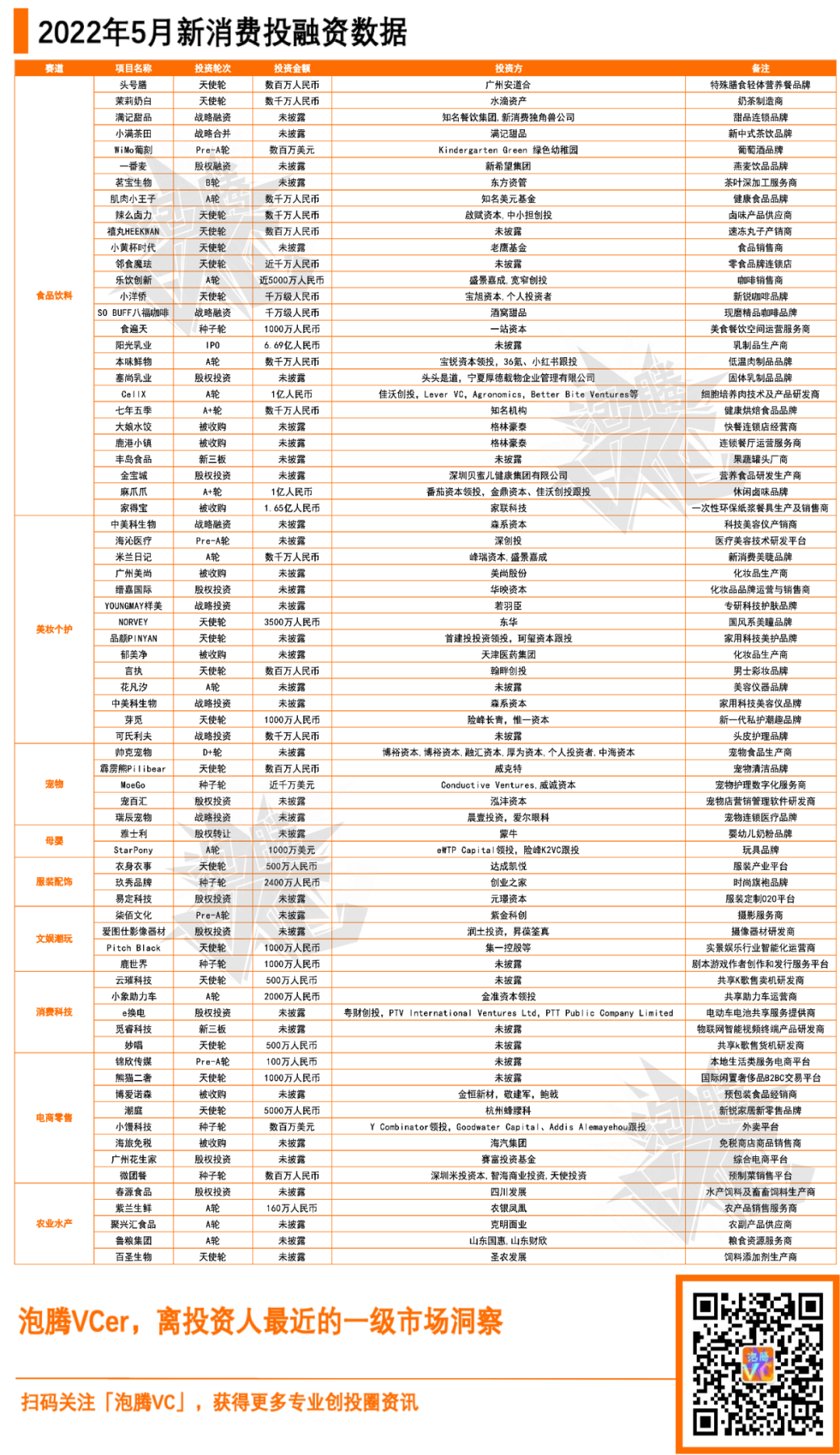 27个食品饮料项目，4起亿元级投资，6月什么赛道值得看？(图10)