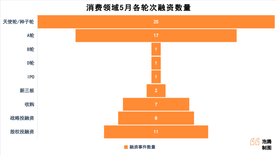 27个食品饮料项目，4起亿元级投资，6月什么赛道值得看？(图1)