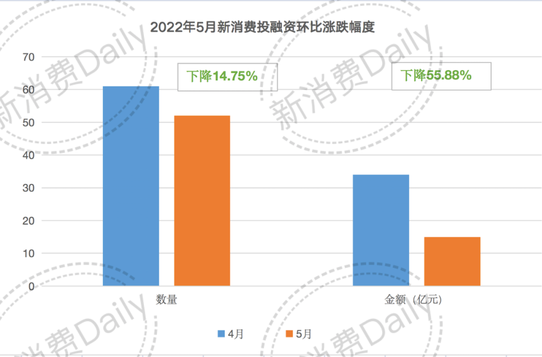 新消费投融资盘点:52起15亿 ,金额同比下降85%,美容仪再成亮点