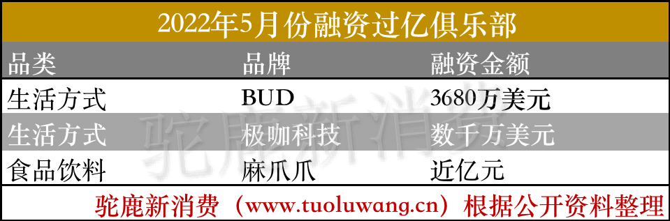 2022年5月份新消费产业融资月报(图3)