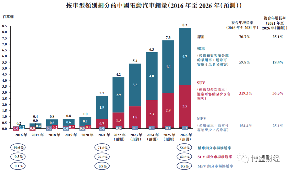 三年亏掉175亿，销量抵不上“蔚小理”一年，威马汽车能够实现“弯道超车”吗？(图3)